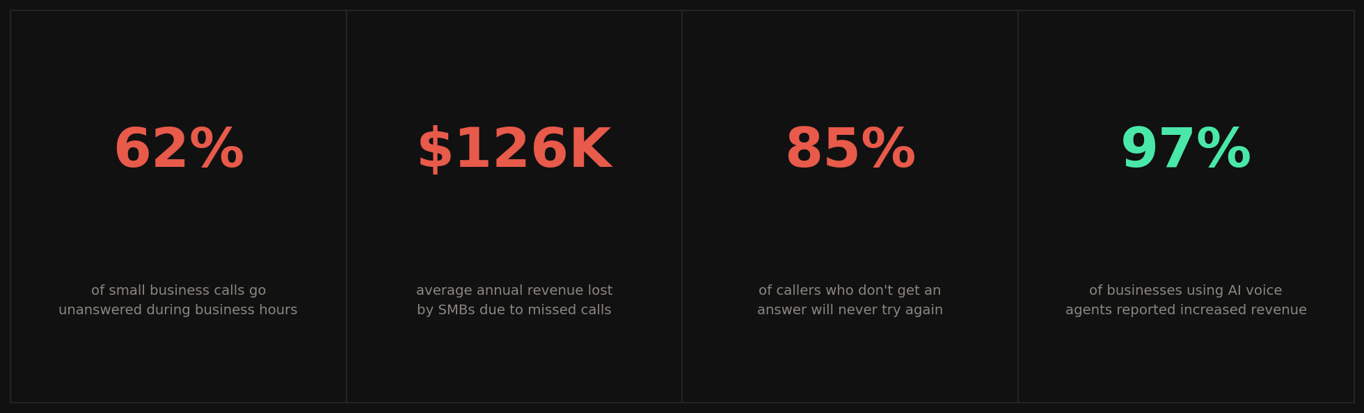 AI voice agent statistics — 62% of small business calls go unanswered, $126K lost annually, 85% of callers never call back, 97% of businesses using AI voice agents report increased revenue