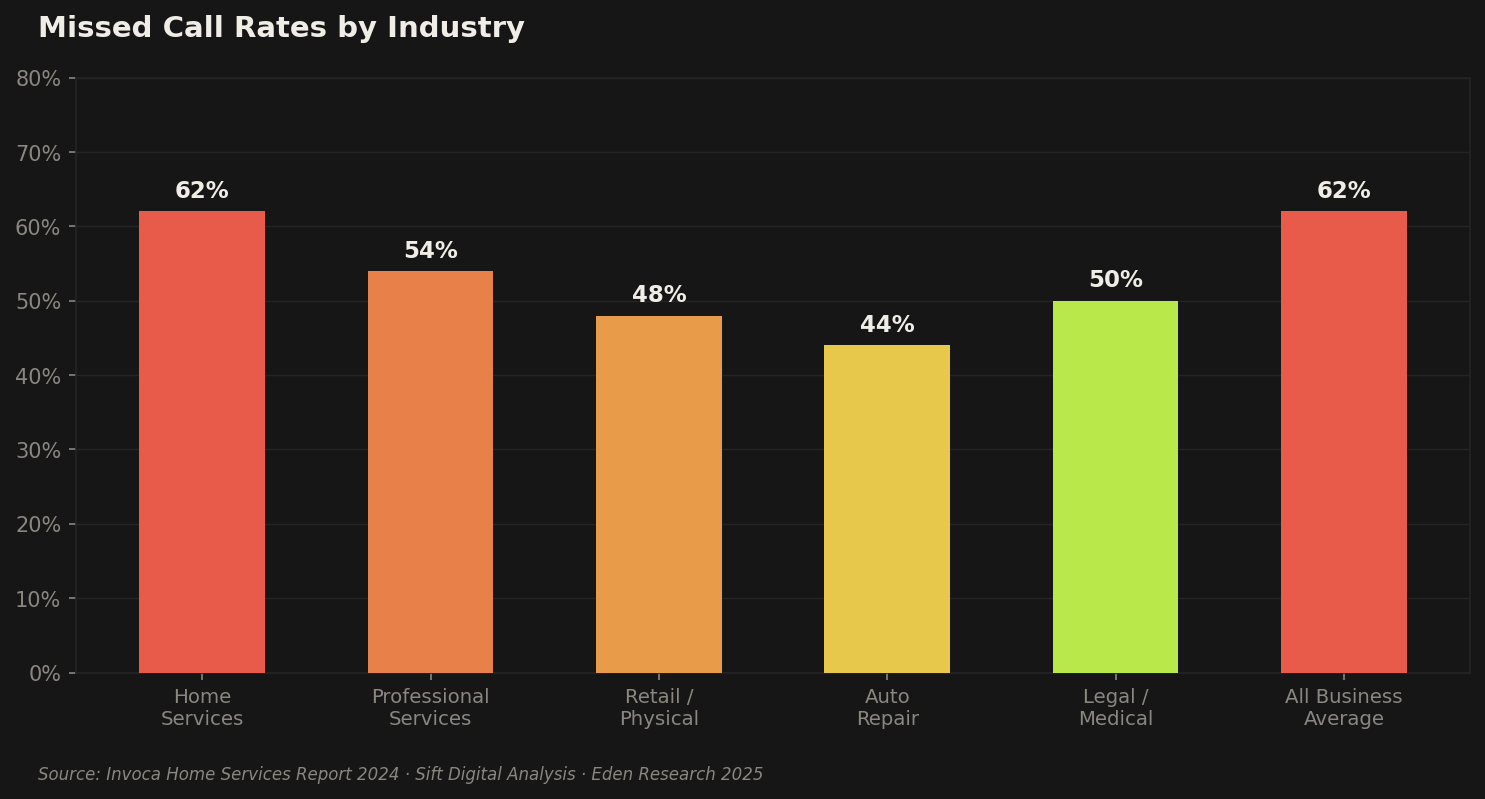 Revenue lost per missed call by industry — HVAC $1,200, plumbing $800-$1,500, dental $800+, legal $10,000+, real estate $5K-$15K, medical clinics $200-$600