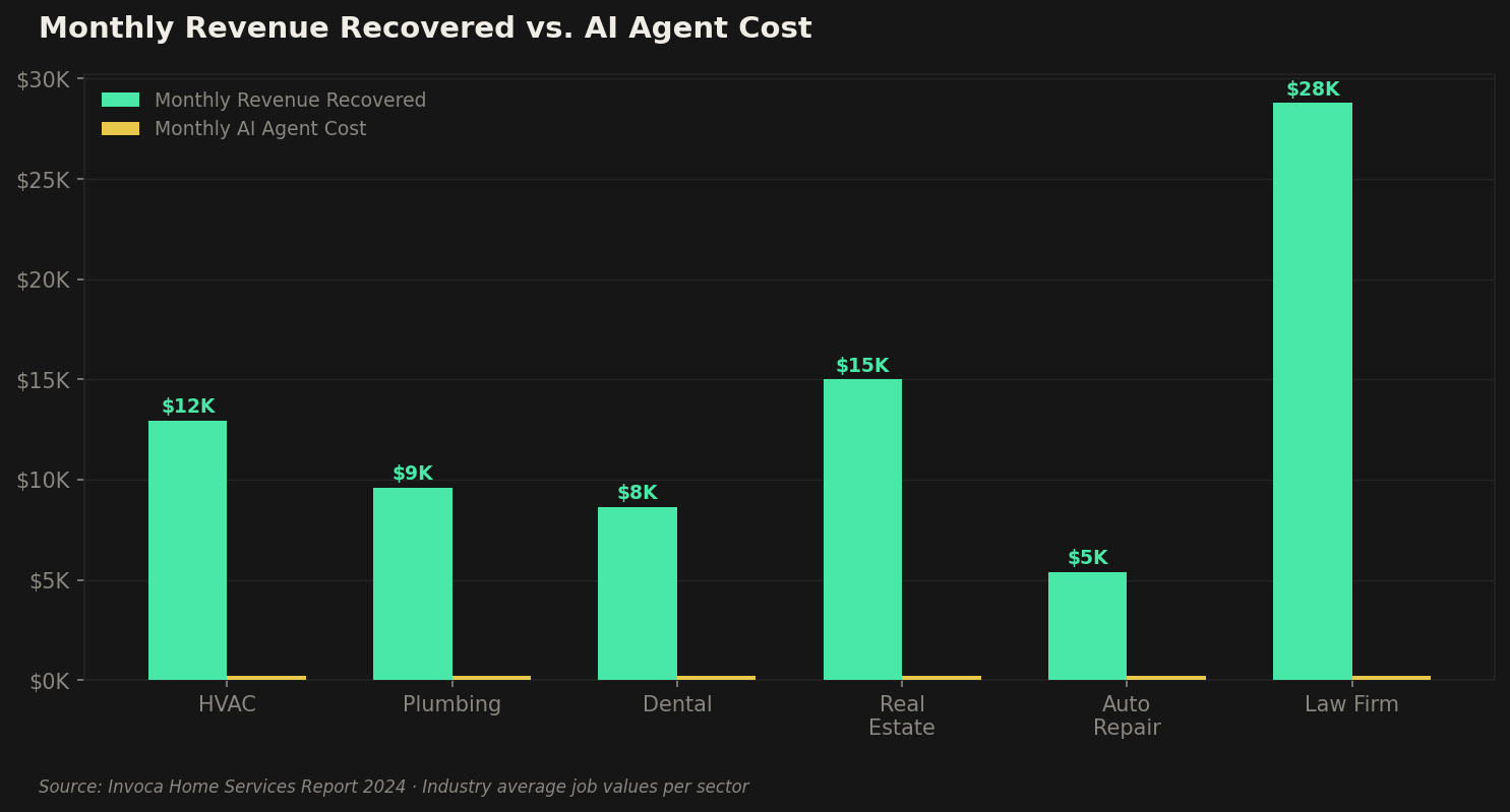 Bar chart comparing monthly revenue recovered using an AI voice agent versus monthly AI agent cost — by business type including HVAC, plumbing, dental, real estate, auto repair, and law firm