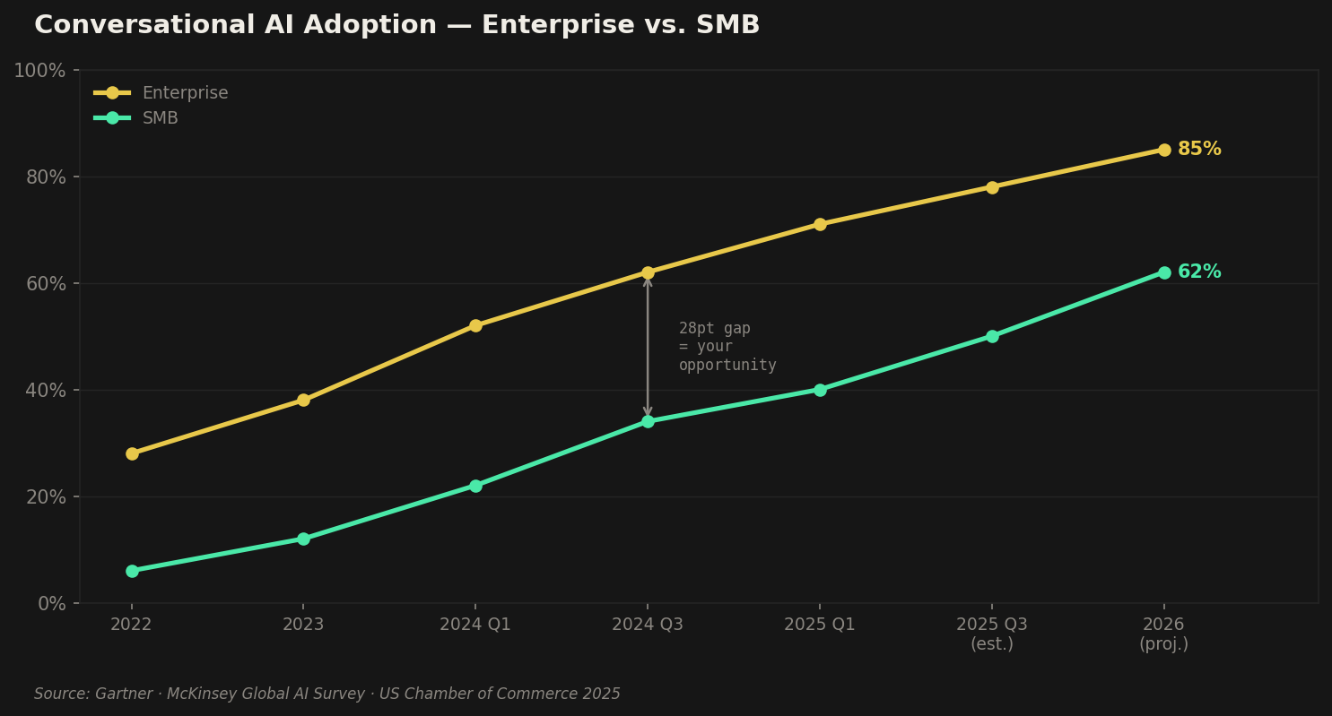 Line chart showing conversational AI adoption rates — enterprise businesses at 85% versus SMB adoption at 62% projected by 2026, highlighting the competitive gap for small business owners