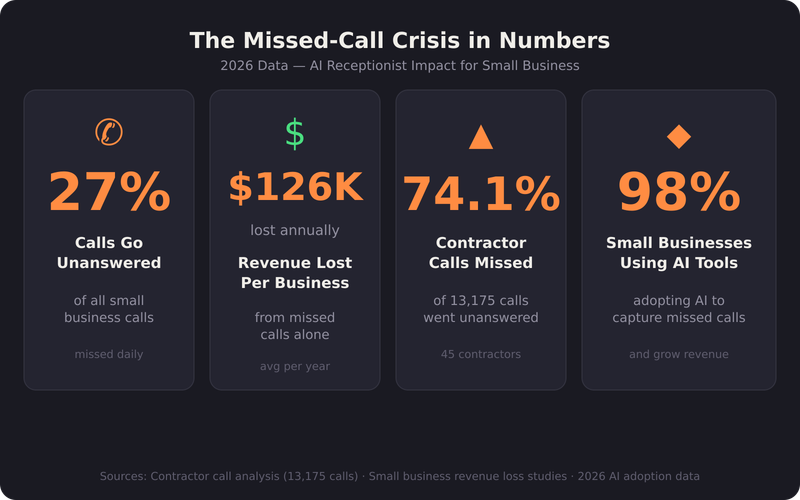 AI receptionist small business — The missed-call crisis in numbers — 2026 data