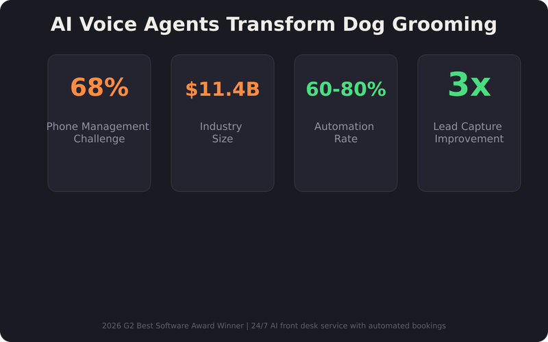 AI voice agents for dog groomers — AI Voice Agents Transform Dog Grooming Business Operations