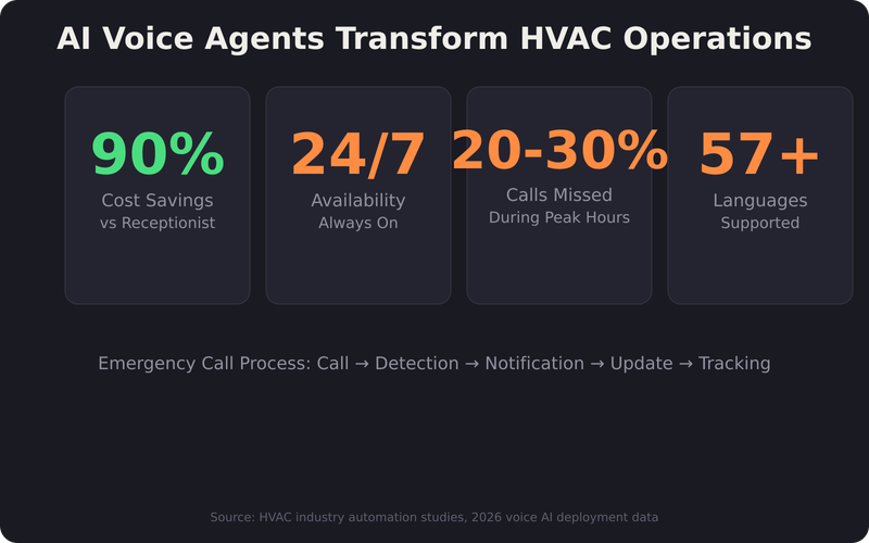 Revenue loss statistics and weather impact data visualization