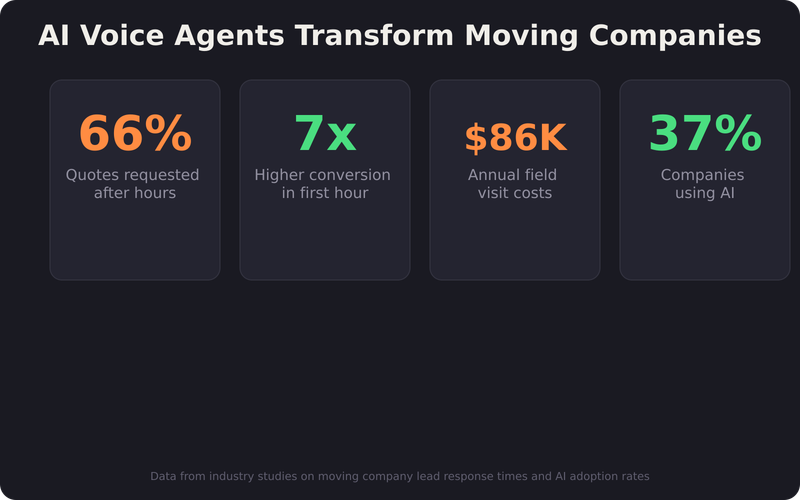 AI voice agents moving companies — AI Voice Agents Transform Moving Companies