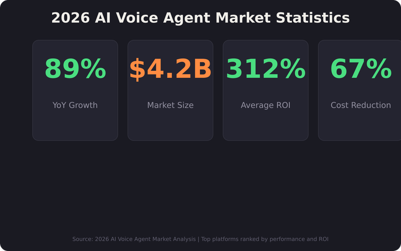 best ai voice agent platform — 2026 AI Voice Agent Market Statistics