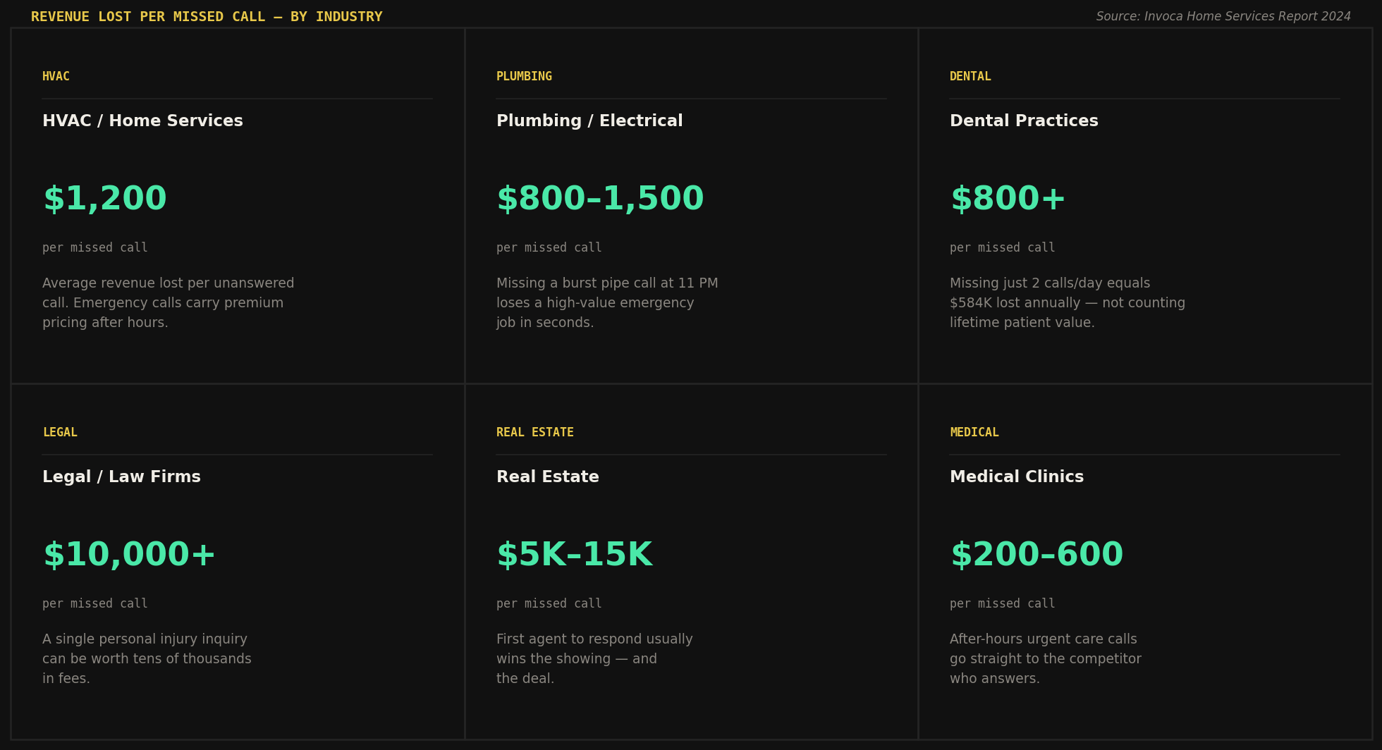 Bar chart showing missed call rates by industry — home services 62%, professional services 54%, retail 48%, auto repair 44%, legal and medical 50%
