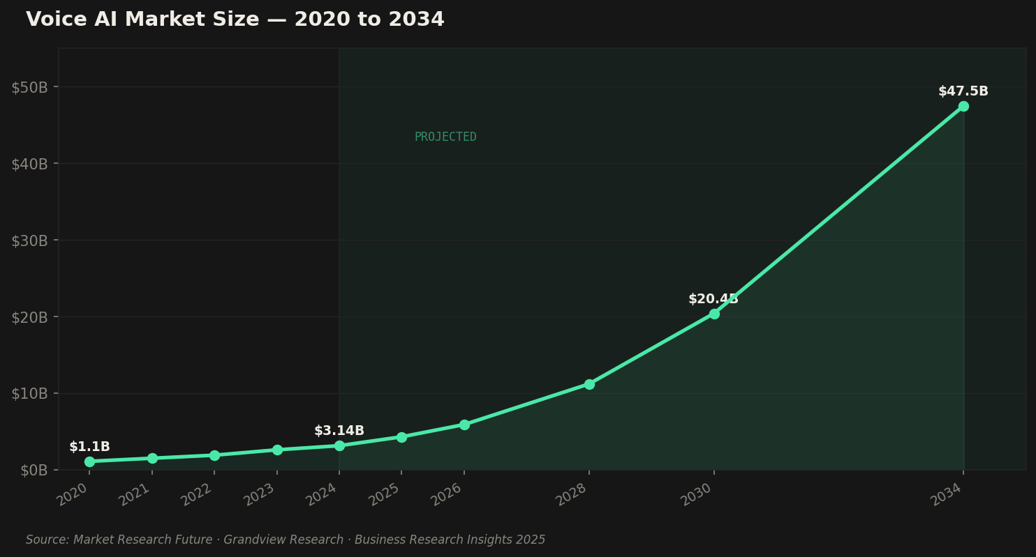 Line chart showing conversational AI adoption rates — enterprise businesses at 85% versus SMB adoption at 62% projected by 2026, highlighting the competitive gap for small business owners
