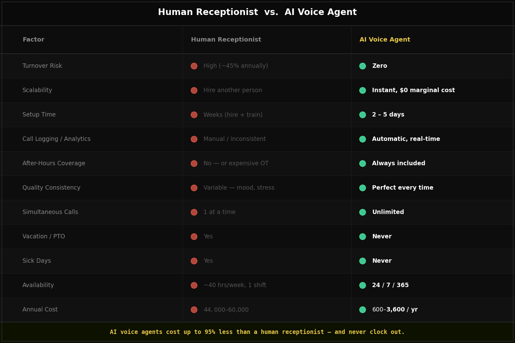 Side-by-side comparison table — human receptionist versus AI voice agent across annual cost, availability, sick days, simultaneous calls, consistency, after-hours coverage, setup time, and scalability