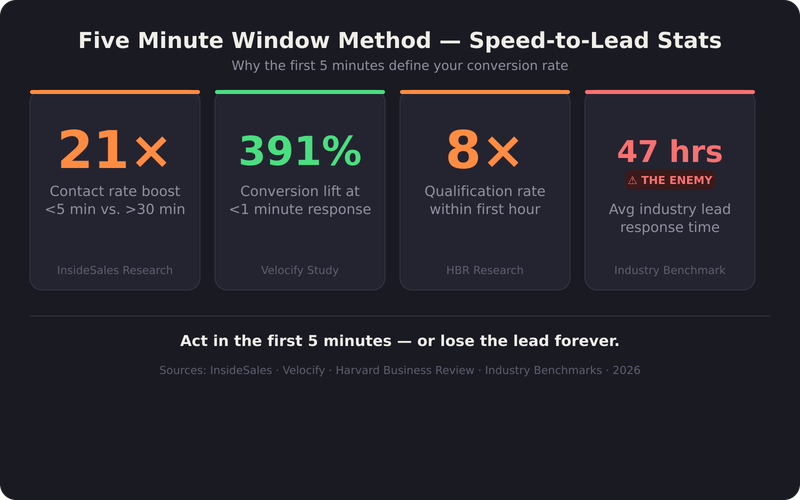 Bar chart showing speed-to-lead conversion rates: 391% lift at 60 seconds, 21× contact rate improvement at 5 minutes, sharp decay past 10 minutes, near-zero conversion at 47 hours