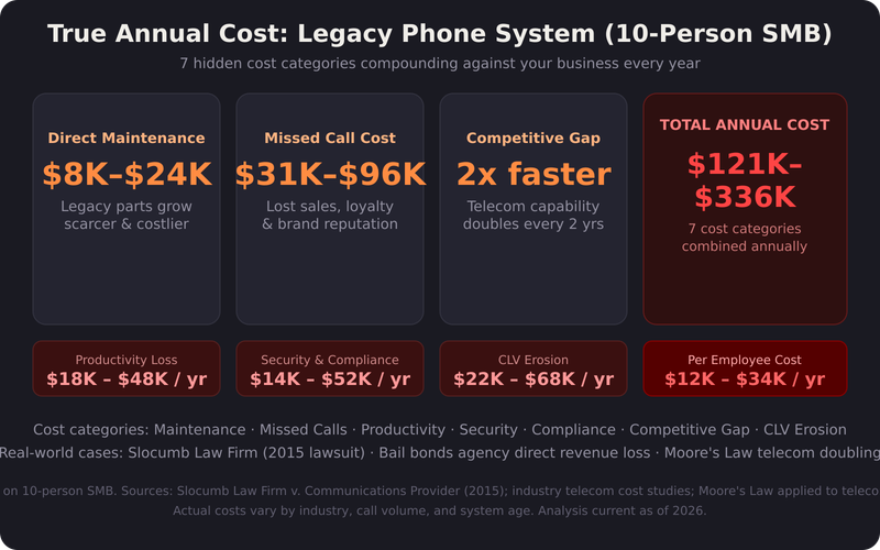 Infographic showing seven categories of annual legacy phone system costs including maintenance fees, missed call revenue loss, productivity drain, security exposure, and customer churn — with dollar figures for a 10-person SMB