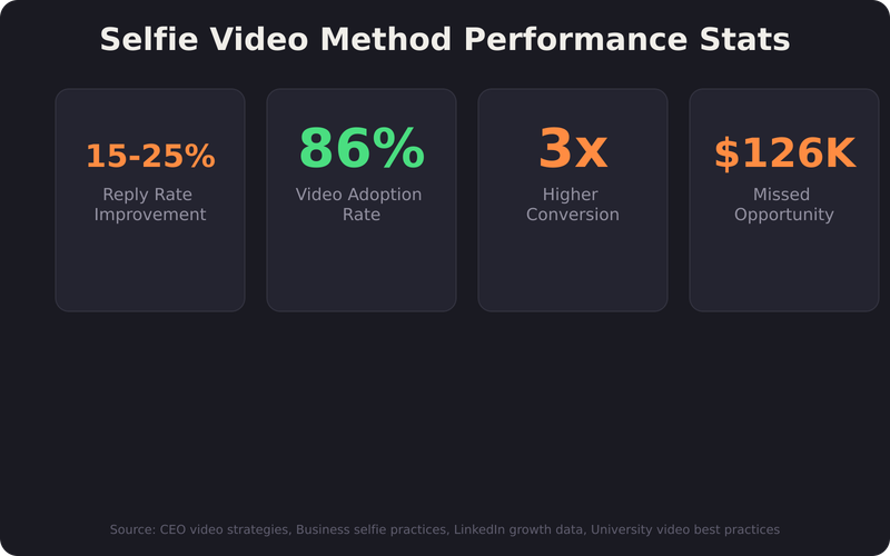 Performance statistics comparing selfie video method reply rates across different business sectors and outreach channels