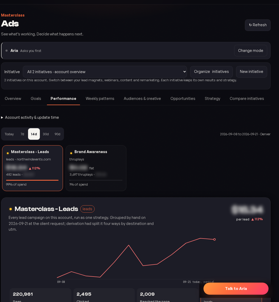 The Performance view: one row per initiative, each showing spend, results, cost per result and the trend against the previous period, with the goal each one is judged against named on the row.